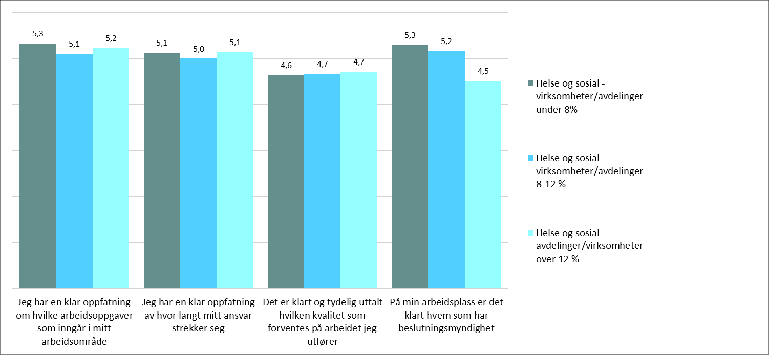 Figur 11: Rolleuklarhet - sykefravær Revisors merknader: n= 402-407. 64-65 ( under 8 %), 138-139 (8-12 %) og 200-203 (over 12 %).