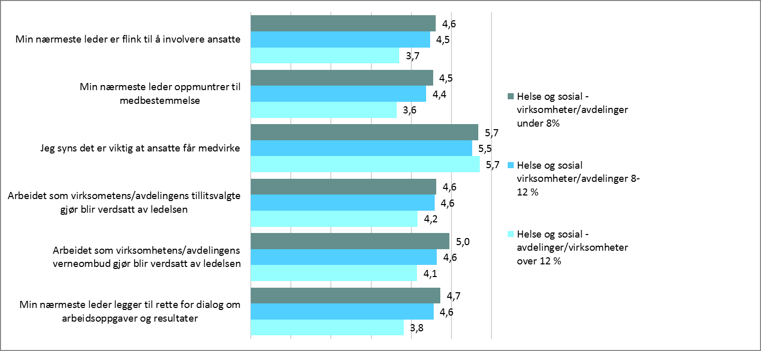 Figur 25: Medbestemmelse - sykefravær Revisors merknader: n= 402-406. 64-65 ( under 8 %), 137-139 (8-12 %) og 201-202 (over 12 %).