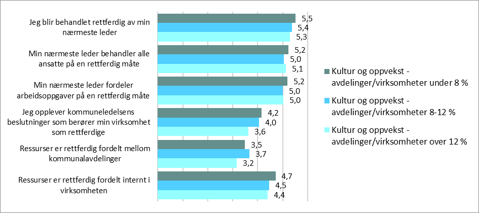 Figur 48: Rettferdighet sykefravær Revisors merknader: n=425-428. 152-154 (under 8 %), 152-154 (8-12 %), 119-120 (over 12 %).