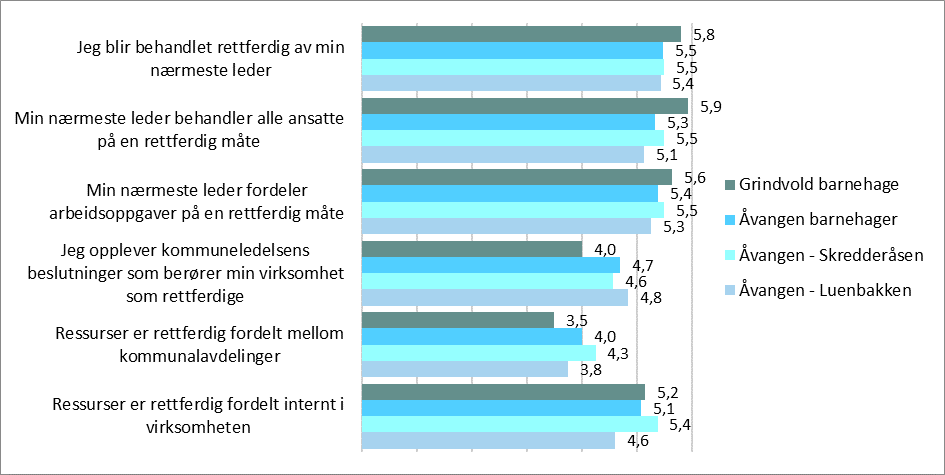 Figur 49: Rettferdighet utvalgte avdelinger Revisors merknader: Grindvold=15, Åvangen barnehager=18, Åvangen Skredderåsen=10, Åvangen Luenbakken=8.