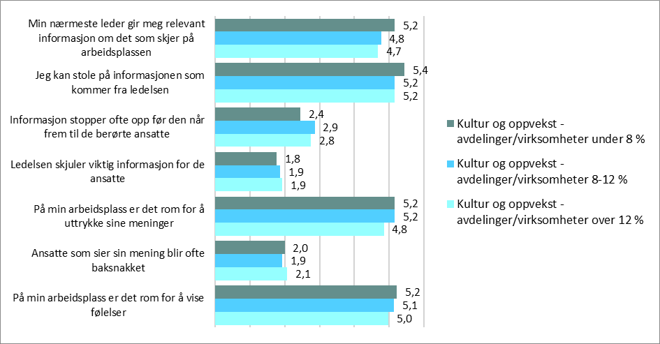 Figur 55: Kompetanse utvalgte avdelinger Revisors merknader: Grindvold=14-15, Åvangen barnehager=18, Åvangen Skredderåsen=10, Åvangen Luenbakken=8.