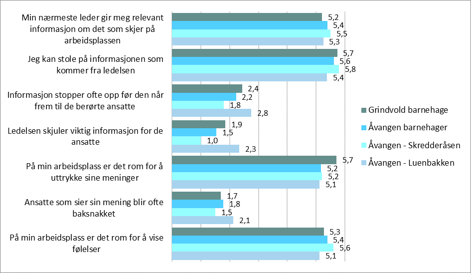 Det fremgår av figuren over at gjennomsnittskår på påstandene varierer lite når en sammenligner avdelinger/virksomheter med lavt sykefravær (under 8 %) med avdelinger/virksomheter med høyt sykefravær