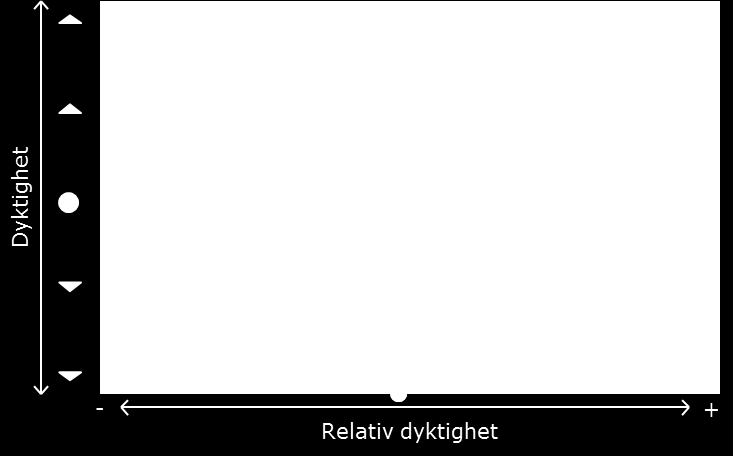 Analyse av komparative styrker og svakheter TRI*M - konkurrentanalyse (krever