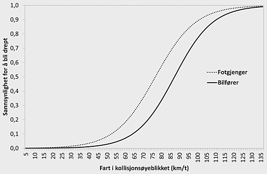 antall ulykker. Det er ønskelig at faktisk sikkerhet er i samsvar med trygghetsfølelsen på stedet (Sørensen og Mosslemi 2009).