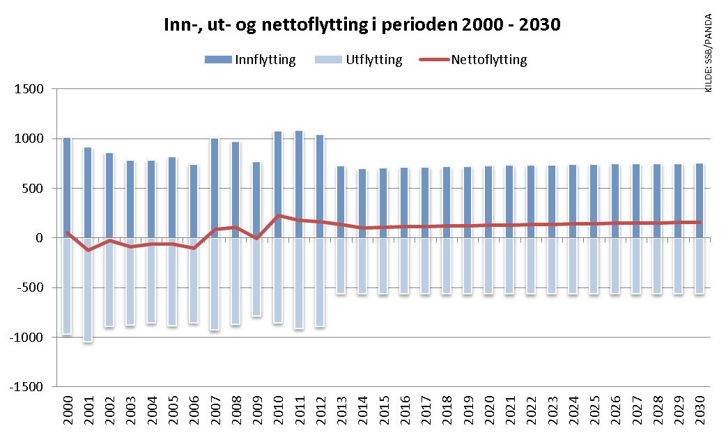 Befolkning VTK VTK = Sum (Flå, Nes, Gol,