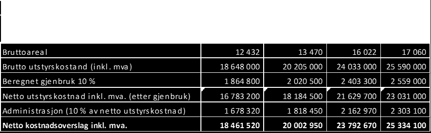 I tillegg til de rene anskaffelseskostnader for utstyr, må det beregnes en kostnad for administrering og drift av utstyrsprosjektet.