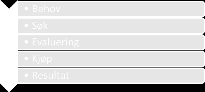 Søkeprosess for våre målgrupper Behov 1. Det oppstår et ønske om å komme seg vekk fra daglige rutiner 2. Pratisk overnatting i forbindelse med jobb Søk 1.