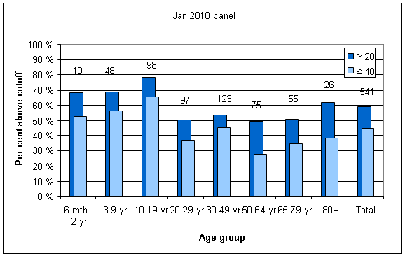 Per cent above cutoff Antistoff i norsk befolkning - Før og etter Substantial increase in all age groups Highest in age below 20 Highest recorded incidence High vaccine uptake Overall high