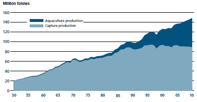Akvakulturnæringa er i sterk vekst I 2050 antas globalt forbruk av fisk å fordobles til 140-150 millioner