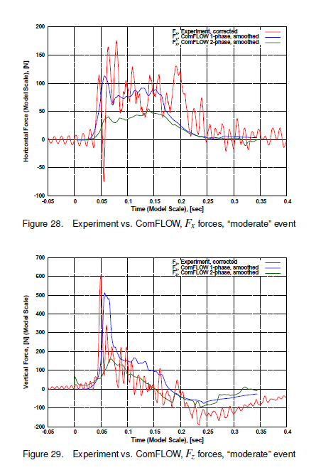 CFD vs modellforsøk 6