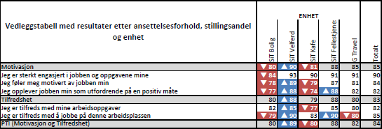 RESULTATER HOVEDMÅL: TILFREDSHET OG MOTIVASJON (PTI) PER ENHET Resultatene er signifikanstestet mot motsatsen (praktisk signifikans).