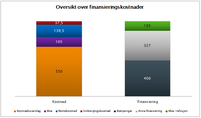 9.0 Vedlegg 1 Finansiering av låneopptaket Kostnaden forbundet med finansiering av låneopptaket finansieringskostnaden består av netto rentekostnad pluss innkrevjingskostnader minus