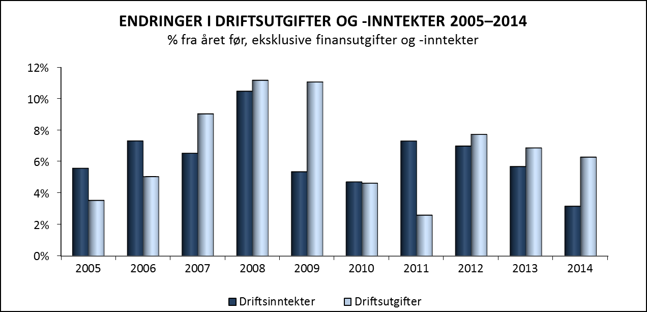 Figur 5 viser årlig vekst i perioden 2005 2014 i de samlede driftsutgiftene og driftsinntektene.