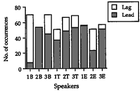 5.2 Forskjell mellom stemt og ustemt 93 Figur 5.2: Fordelinga av negative (lead) og positive (lag) VOT-verdier for stemte plosiver hos seks norske menn. Figur fra Halvorsen (1998, s. 65).