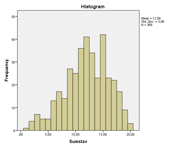 4. Resultater 4.1. Samlet resultat fra «Hele utvalget» (N = 368) Tabell 3: Oversikt over gjennomsnitt, standardavvik, kurtosis og skewness i «Hele utvalget». Hele utvalget M(SD) Med. Min. Max.