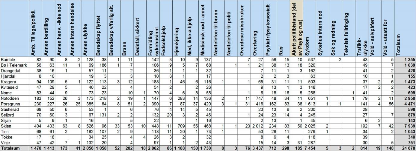 3.4. Pasientstrømmer med ambulanse fra hentested kommune til leveringssted kommune Observasjon: Det er avvikende tall i kommunene i når det gjelder intern bruk av ambulanse i kommunene. Jfr.