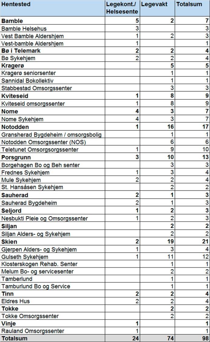 3.6. Alders- og sykehjem Ambulanseoppdrag fra / til alders- og sykehjem Hentested alders- og sykehjem i kommune til legekontor / legevakt Observasjon: Det er avvikende tall til / fra