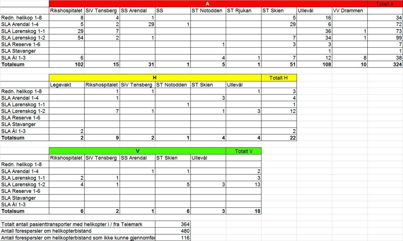 4. Luftambulansen Det er forskjell mellom totalt antall helikopteroppdrag og faktisk utførte luftambulanseoppdrag.