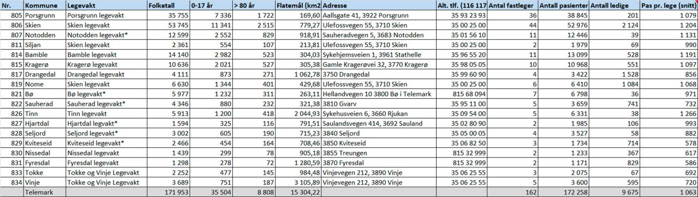 6. Legekontor og fastleger 6.1. Legekontor 6.2. Fastleger Vi har ca.