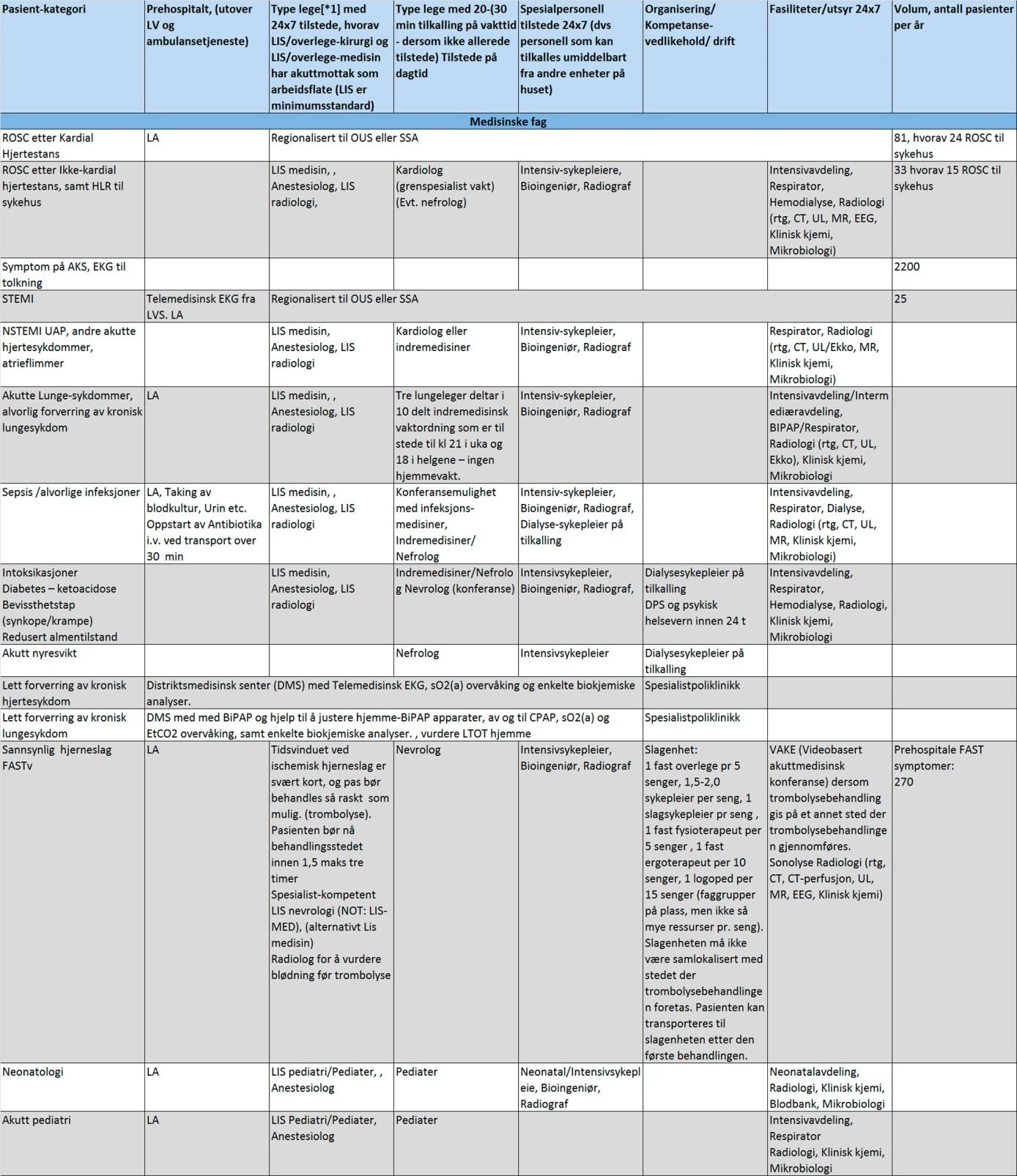 *1: Type lege LIS = Lege i spesialisering *2: Tabellene er hentet fra dokumentet Faglige krav til somatiske akuttfunksjoner, Sykehuset Telemark i forbindelse med