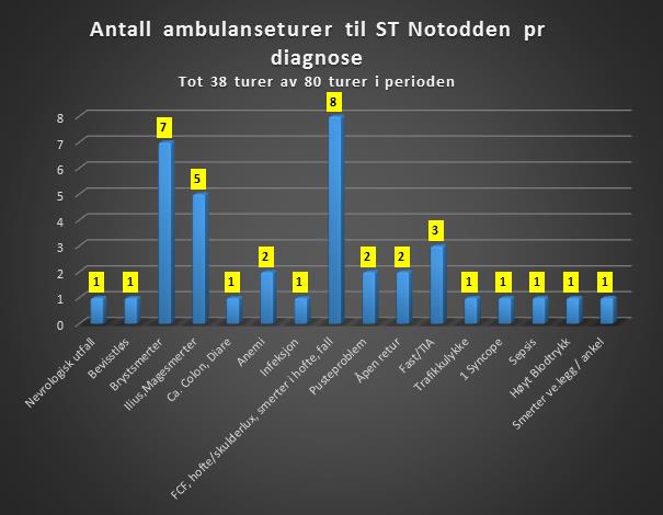 Omfang Pilotprosjektet kan: Innføre felles retningslinjer mellom legevakt, akuttmottaket og prehospitale tjenester for riktig behandlingsnivå Etablere kontaktpunkt i akuttmottaket for konsultativ