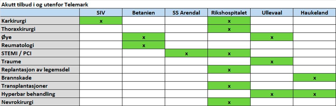 3.3. Pasientstrømmer med ambulanse fra kommune til leveringssted I rapporten har vi benyttet 2015 tall gjennomgående, men det har vært strukturelle endringer i Telemark i 2015.