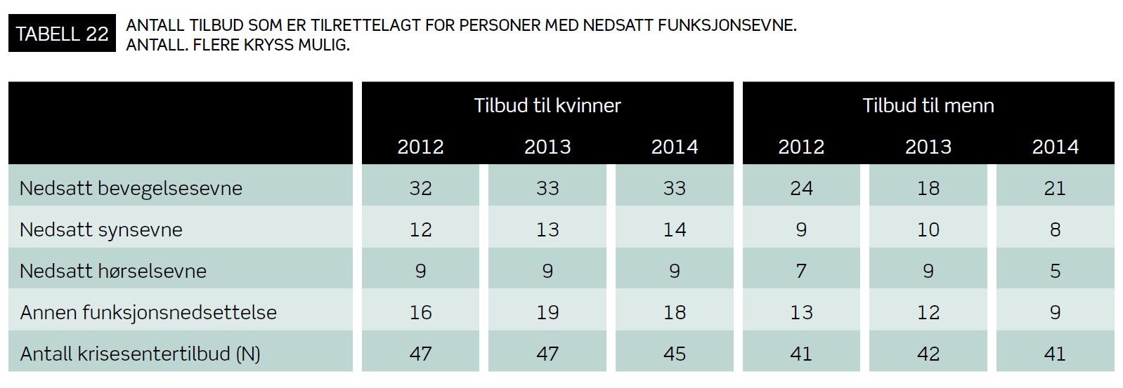 Sammenlignet med personer uten så er personer med funksjonsnedsettelser: Jevnt over eldre når de henvender seg