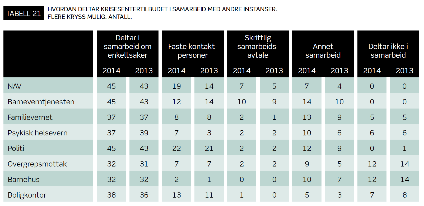 Implementering av krisesenterloven Tabellen viser hvilke instanser krisesentertilbudene samarbeider med og hvordan samarbeidet er organisert.