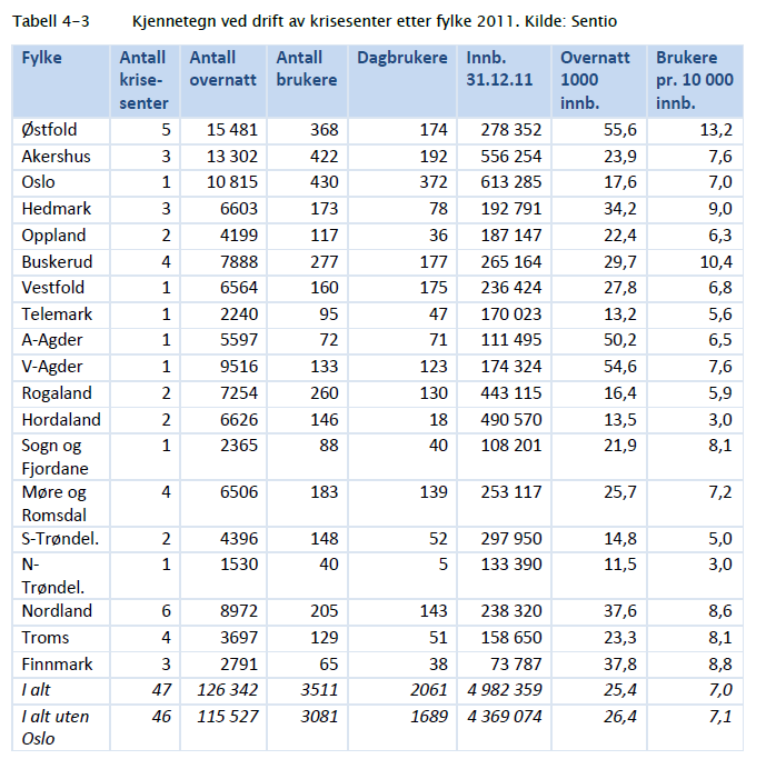 Nærhet til krisesentertilbudet er svært viktig for brukerne Tabellen viser at Østfold har flest brukere pr. 10 000 innbyggere (13,2).