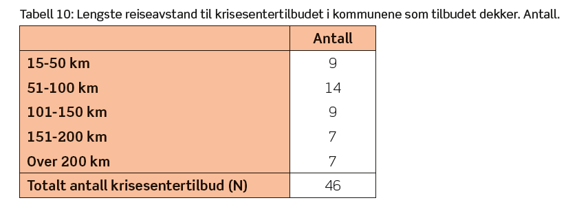 Kilde: Sentio Research AS,