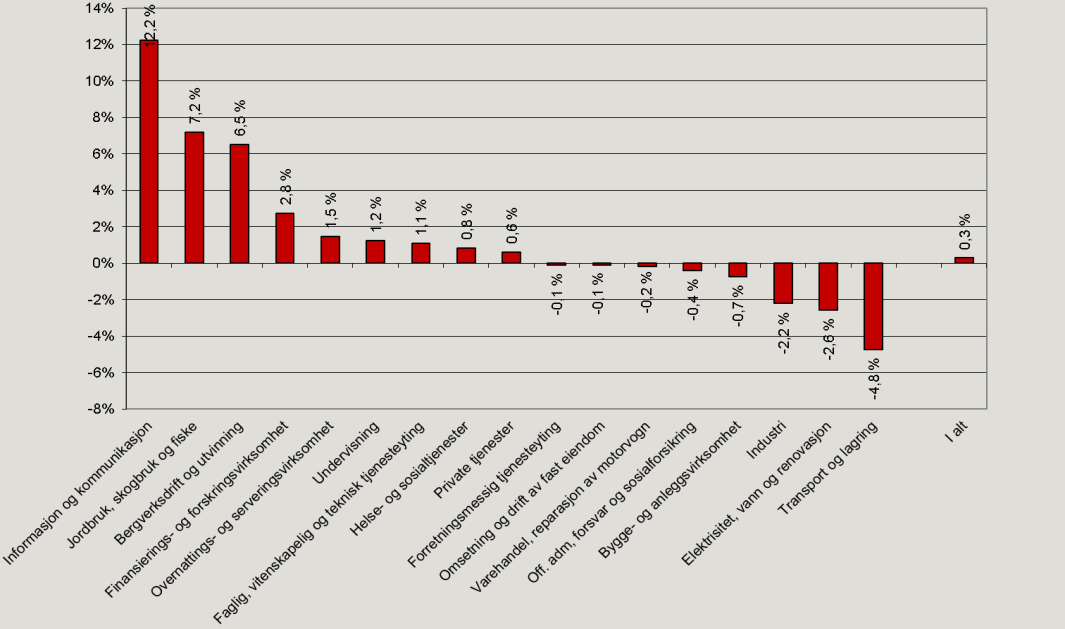 Figur 5 viser at sykefraværet i 3. kvartal 2014 var klart høyest innen helse og sosiale tjenester (7,7 %), som sysselsetter hver femte arbeidstaker.