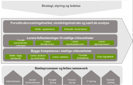 To innganger 1. Vesentlige prosesser ut fra en vesentlighetsvurdering/vesentlighetskriterier (konsekvens) 2.