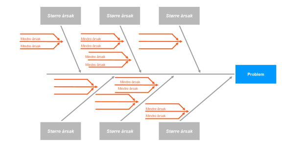 Teknikk II Fiskebeindiagram Bidrar til å identifisere, sortere og vise mulige rotårasker til et større, komplekst problem (mennesker, teknologi,
