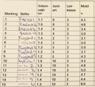 Gjennomsnittelig moldinnhold, % 2012