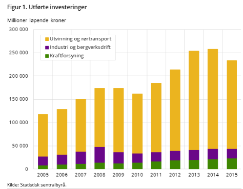 Norge SSB investeringstelling indikerer 13% nedgang i oljeinvesteringer i 2016 Operatørene på norsk sokkel anslår nå investeringene innen næringene utvinning av olje og gass og rørtransport til å bli