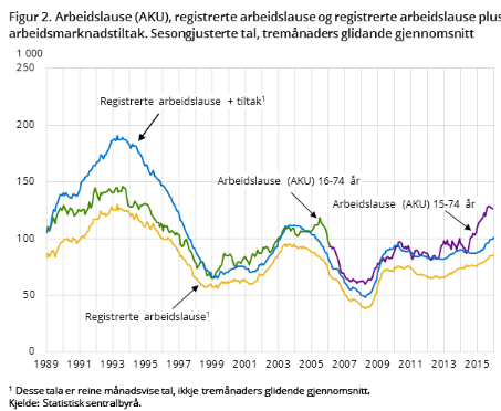 Norge stabil arbeidsledighet (AKU-ledighet