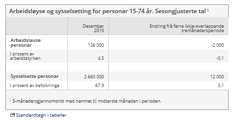 Norge stabil arbeidsledighet (AKU-ledighet fra SSB)