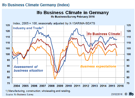 Europa stemningen blant bedriftene avtar noe Stemningsrapportene (PMI) fra Europa avtar noe Samlet for bedriftene er indeksen på 52,7 (ned fra 53,6 i januar) Servicebedrifter på 53,0 (53,6 i januar)