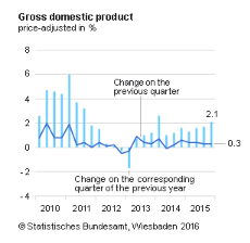 Europa stabil vekst i tysk økonomi i 4. kv 2015 Det er moderat vekst i tysk økonomi BNP veksten i 4. kv var 0,3% fra foregående kvartal.