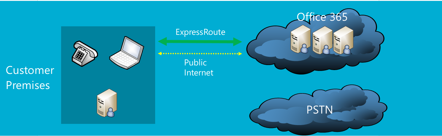 Hva er Cloud PBX Skype for Business Online brukere får ekstern telefoni via Hybrid