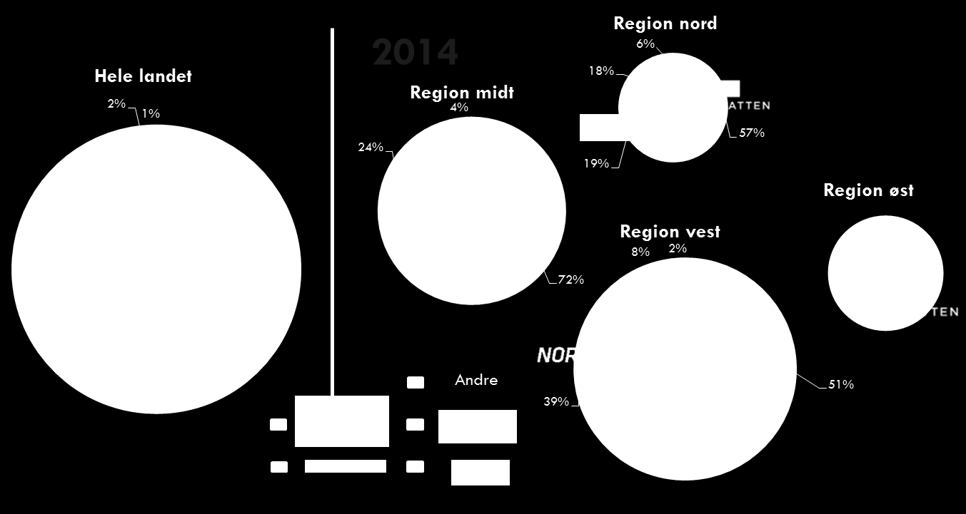 Figur 9-2: Markedsandeler, målt i PBE Note: Arealet til kakediagrammene til høyre angir regionenes relative andel av antall PBE for hele landet.