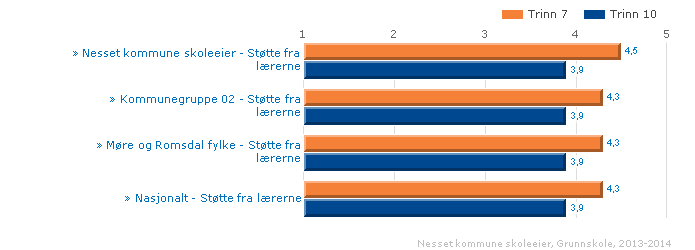 1.2. Læringsmiljø Om Læringsmiljø Alle elever og lærlinger skal inkluderes og oppleve mestring. Skoleeiere og skoleledere er pålagt å gjennomføre Elevundersøkelsen for elever på 7. og 10. trinn.