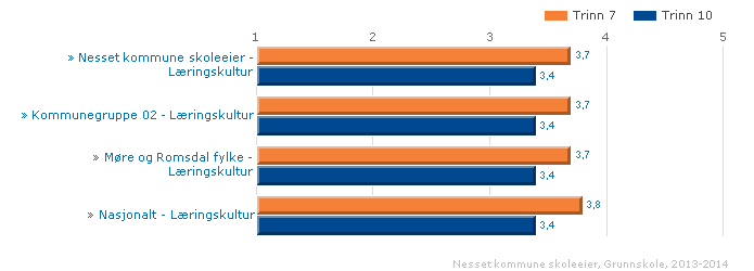 1.2.3. Læringskultur Indeksen viser om elevene opplever at skolearbeidet er viktig for klassen og om det er rom for å gjøre feil i læringsarbeidet. Skala: 1-5. Høy verdi betyr positivt resultat.