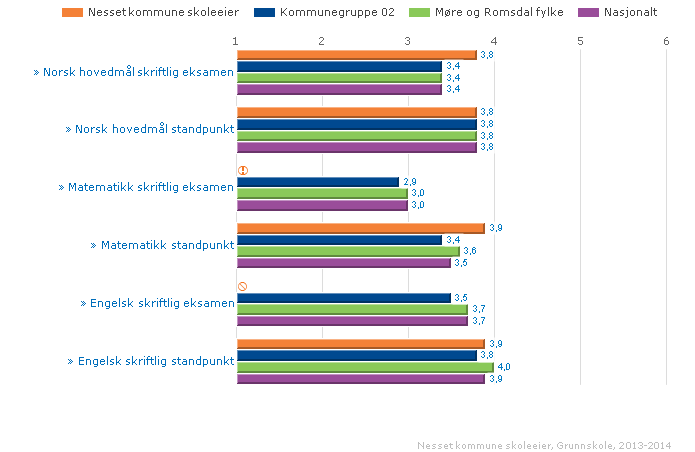 1.3.7. Karakterer - matematikk, norsk og engelsk Standpunktkarakterer og karakterer fra eksamen i grunnskolen og i videregående opplæring utgjør sluttvurderingen.