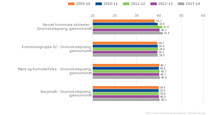 1.3.8. Grunnskolepoeng Grunnskolepoeng er et mål for det samlede læringsutbyttet for elever som sluttvurderes med karakterer. Karakterene brukes som kriterium for opptak til videregående skole.