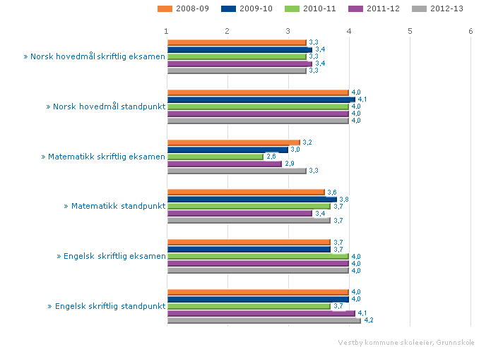 Vestby kommune skoleeier Fordelt på periode Offentlig Alle Begge kjønn Grunnskole Vurdering Avgangskarakterer i norsk er stabile over tid, både på eksamen og standpunkt.