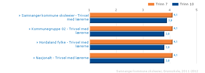 Samnanger kommune skoleeier Samanlikna geografisk Fordelt på periode Offentleg Trinn 10 Begge kjønn Grunnskole Samnanger kommune skoleeier Samanlikna geografisk Fordelt på trinn Offentleg Begge kjønn