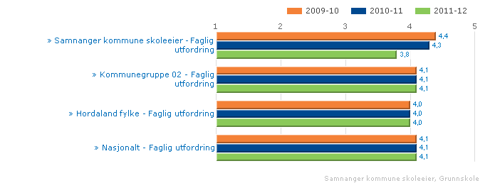 Samnanger kommune skoleeier Samanlikna geografisk Fordelt på periode Offentleg Trinn 7 Begge kjønn Grunnskole Samnanger kommune skoleeier Samanlikna geografisk Fordelt på periode Offentleg Trinn 10