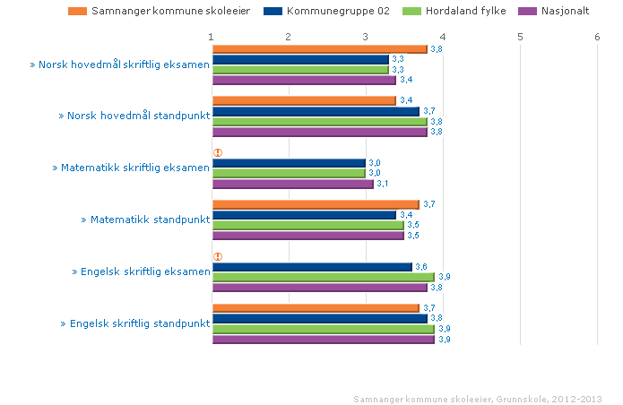 Mål for standpunktkarakterar i norsk, engelsk og matematikk: over gjennomsnittet for Hordaland både i standpunkt og til eksamen.