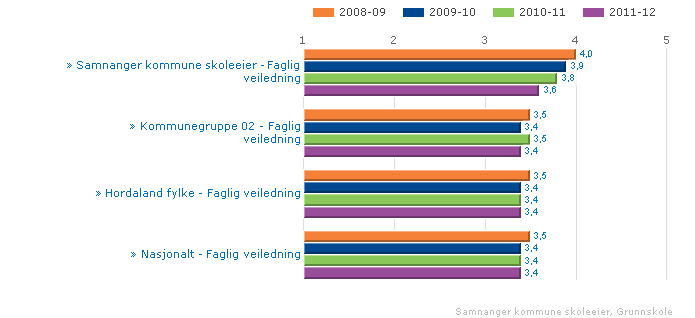 Samnanger kommune skoleeier Samanlikna geografisk Fordelt på periode Offentleg Trinn 7 Begge kjønn Grunnskole Samnanger kommune skoleeier Samanlikna geografisk Fordelt på periode Offentleg Trinn 10